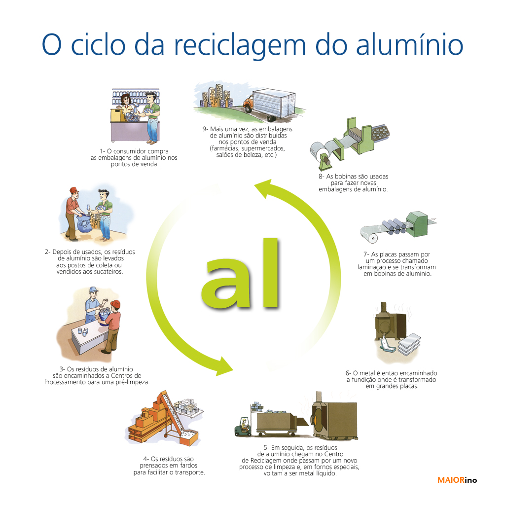 Reciclagem De Aluminio No Brasil Em 2010